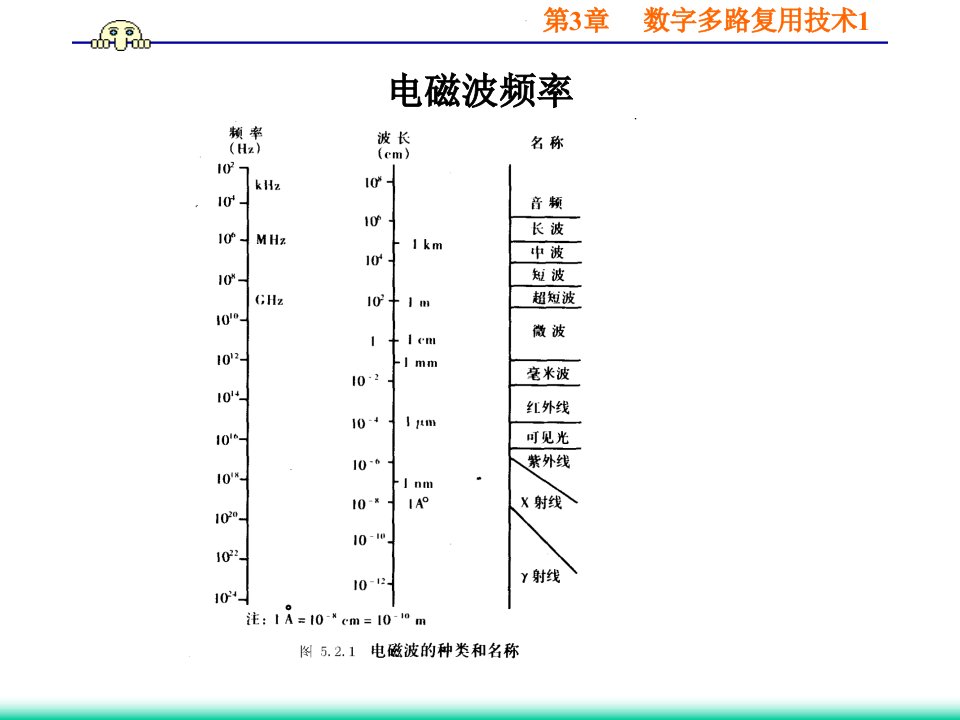 信息与通信第3章多路复用技术课件