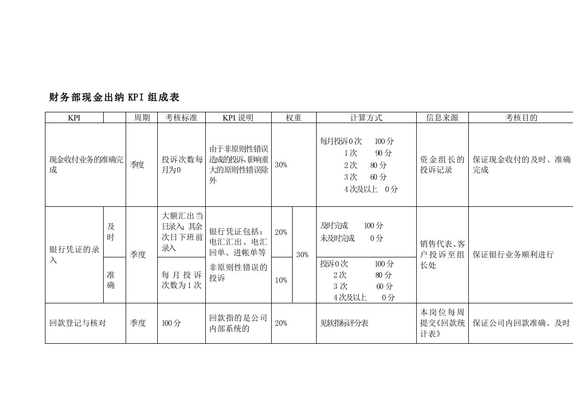 财务部现金出纳KPI组成表