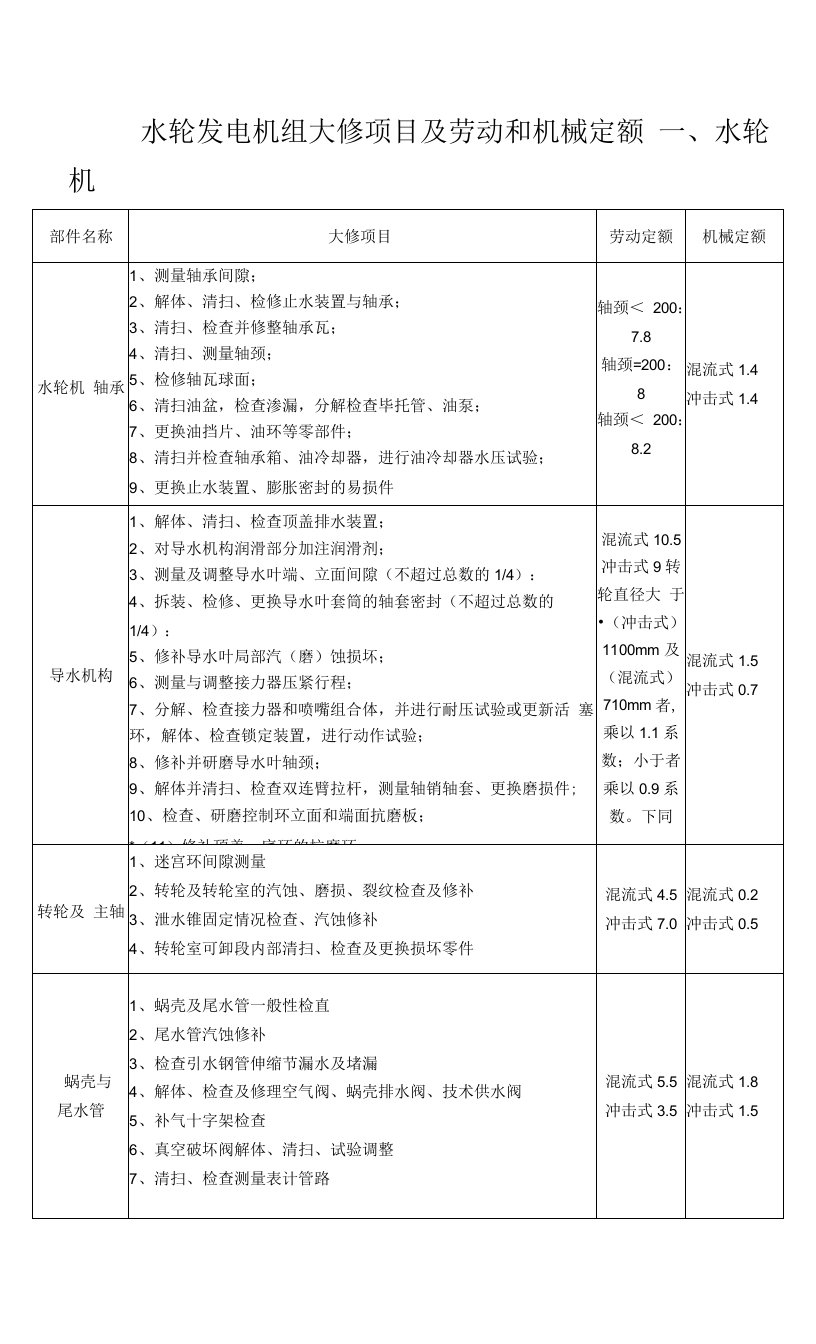 水轮发电机组大修项目及所需工日