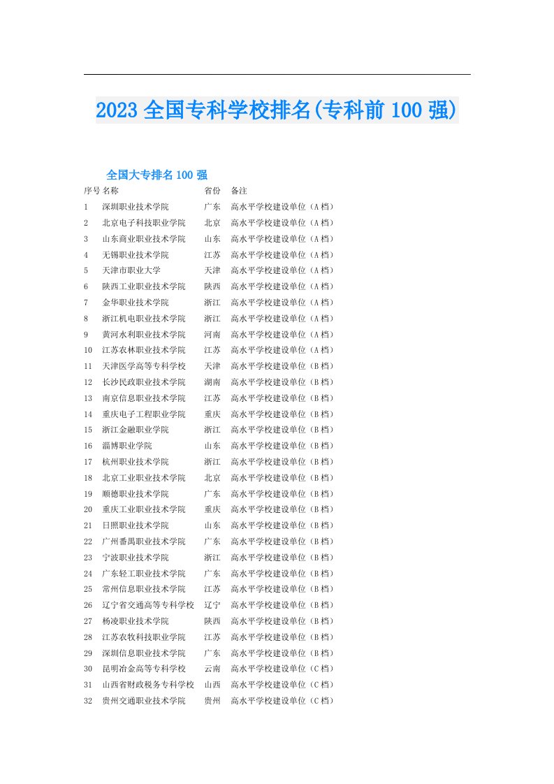 全国专科学校排名(专科前100强)