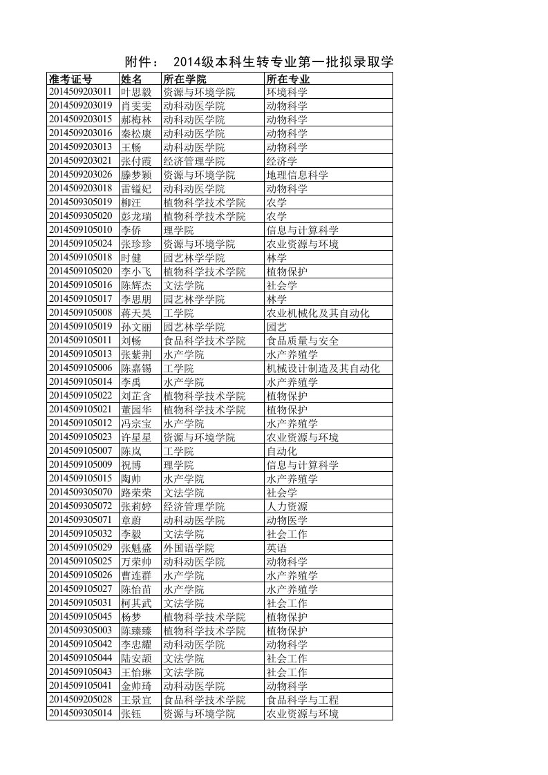 华中农业大学2014级本科生转专业第一批拟录取学生名单的公示