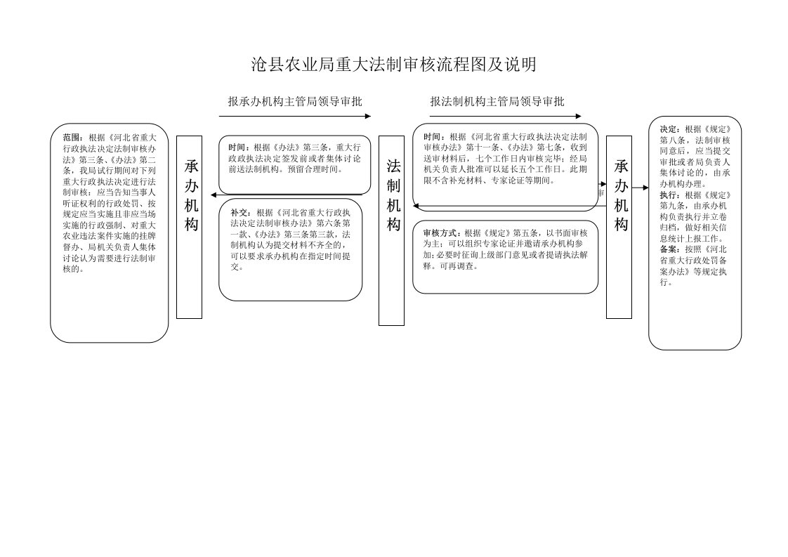 沧县农业局重大行政执法决定法制审核流程图