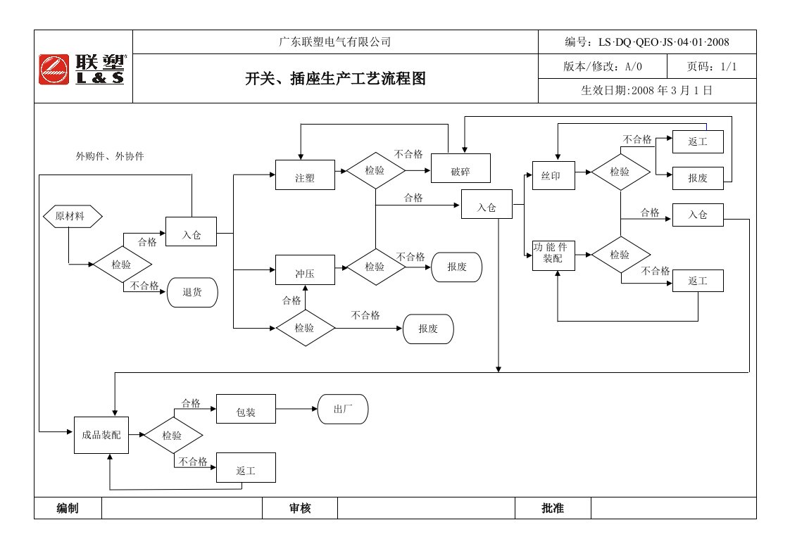 0801开关插座生产工艺流程图