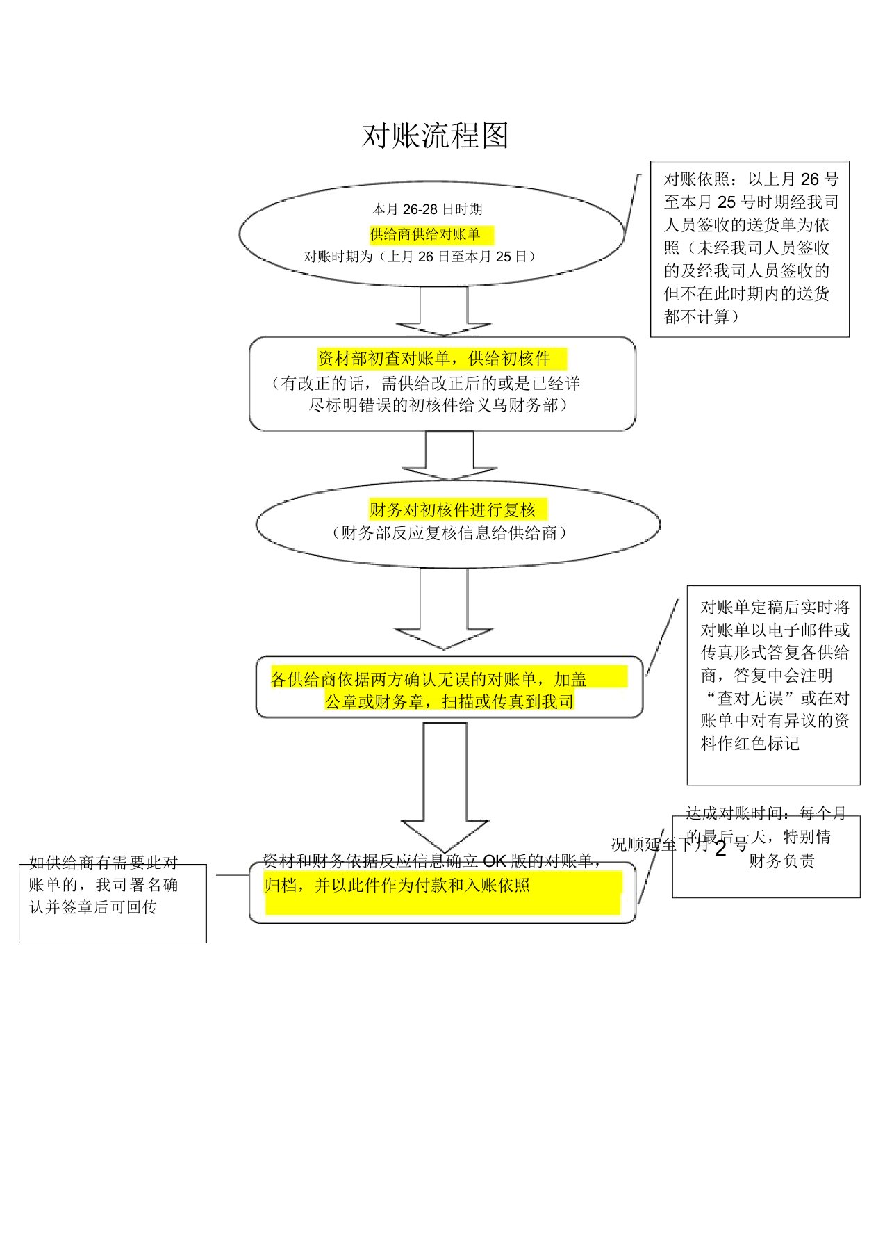 供应商对账流程图