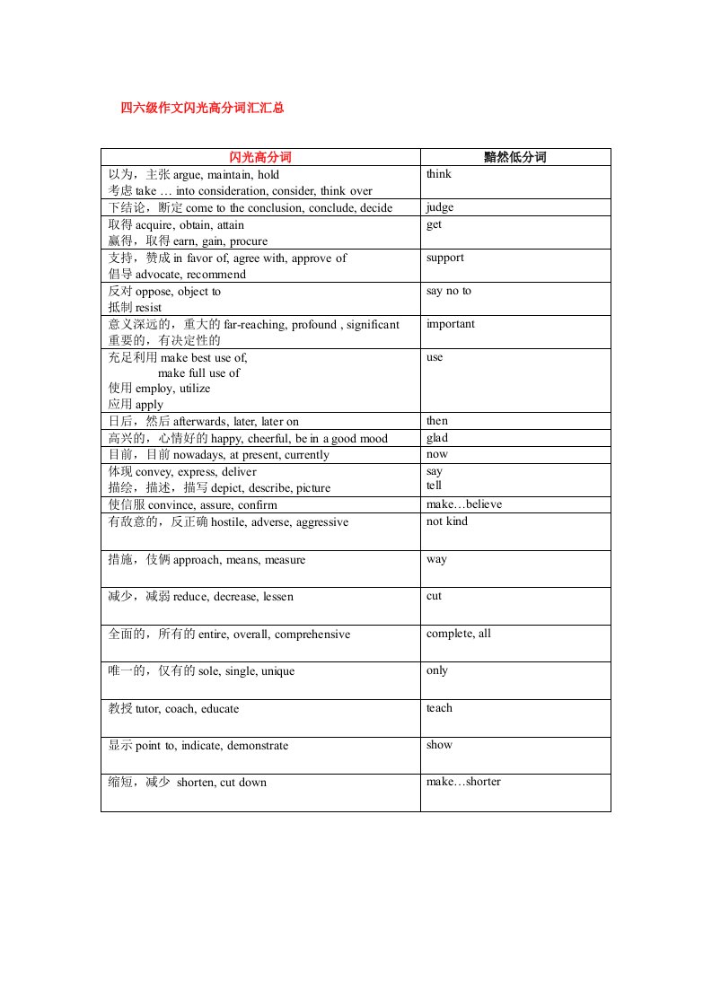 2024年英语四级作文闪光词汇汇总