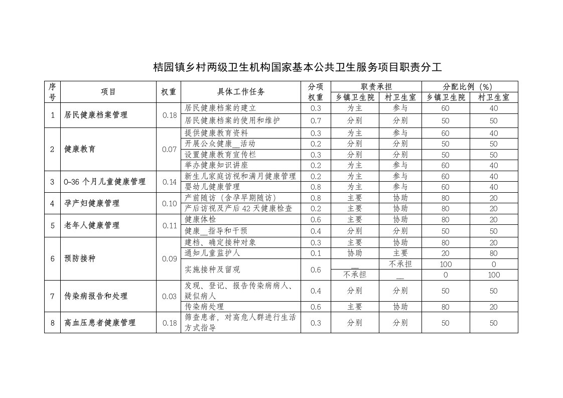 公共卫生项目镇村两级职责分工