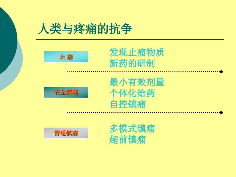 医学专题围术期镇痛