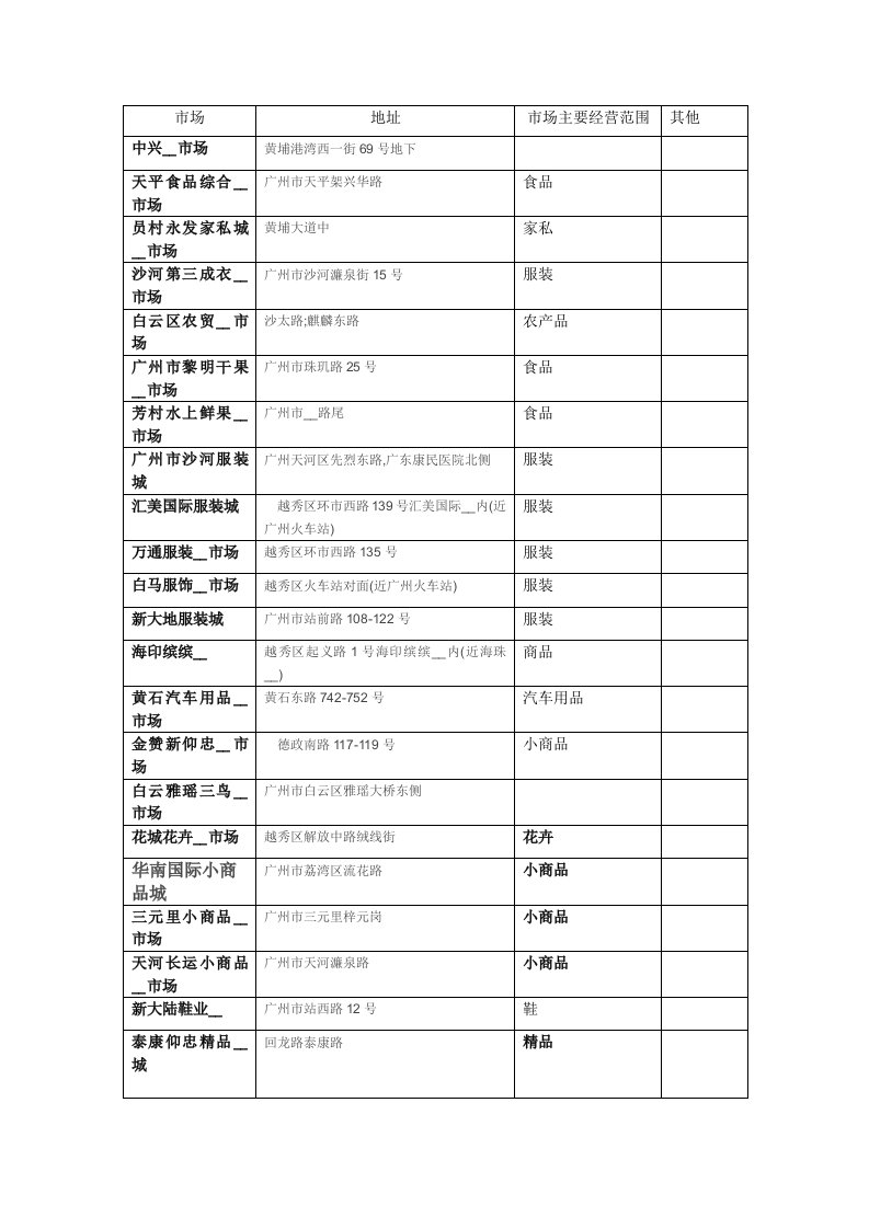 2012广州各大批发市场汇总表