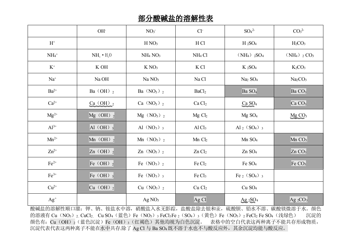 部分酸碱盐的溶解性表3