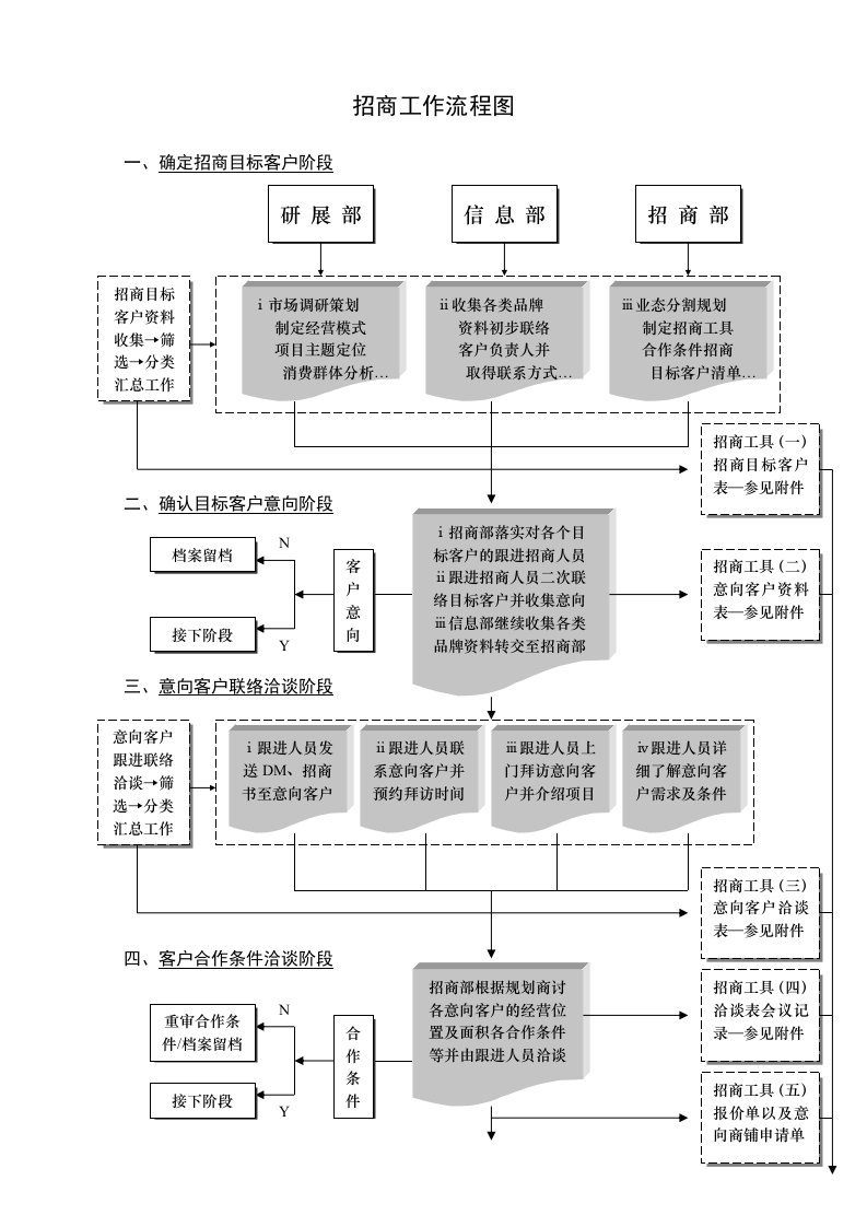 写字楼-商业楼宇招商租赁制度流程规范五个案例合集