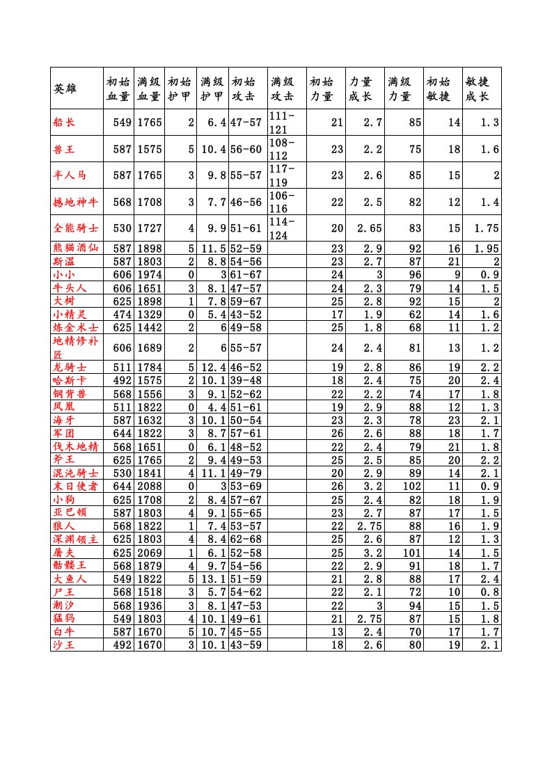 dota英雄成长属性表.xls