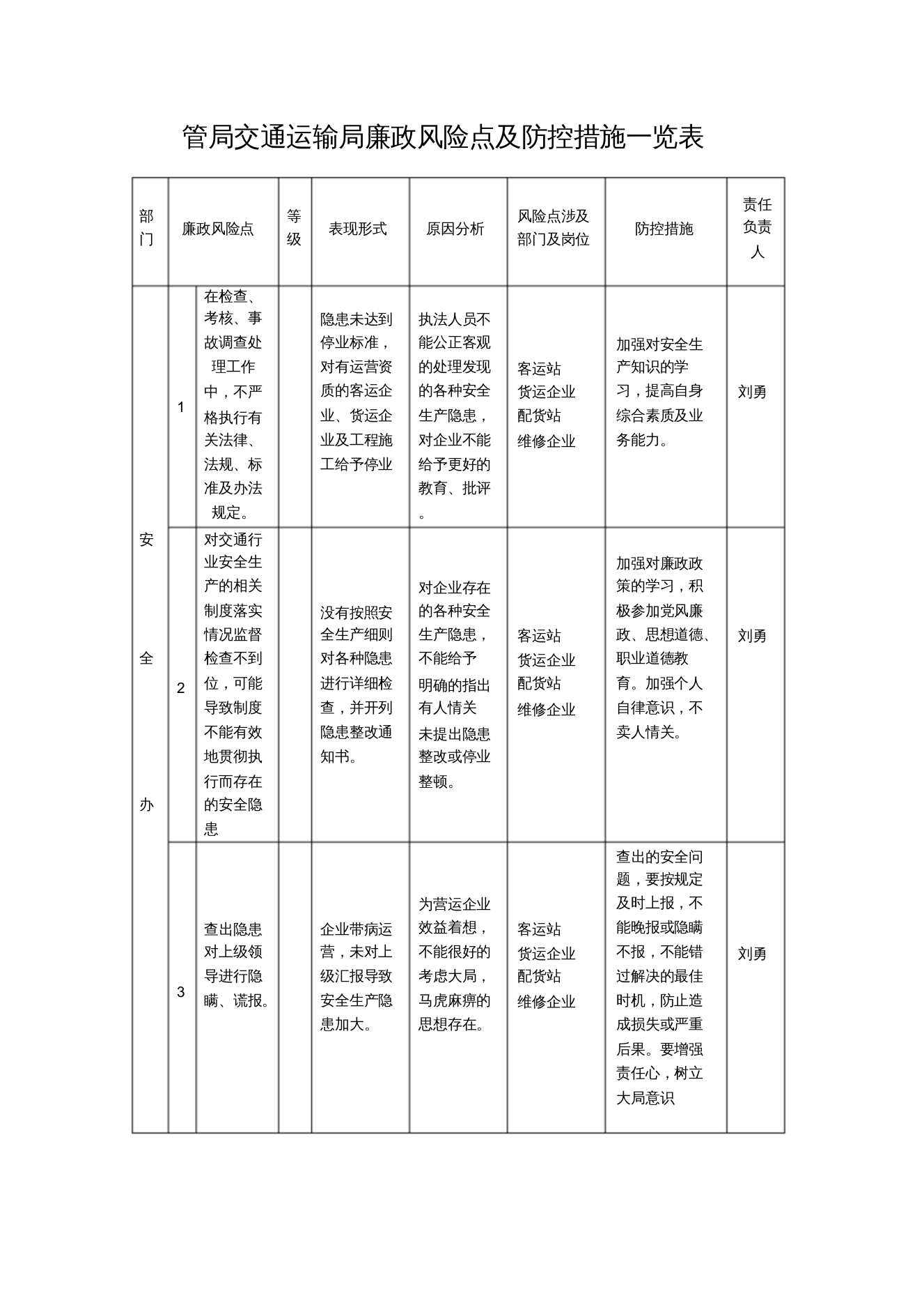 交通运输局安全办廉政风险防控表