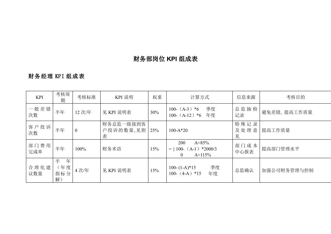 财务部岗位KPI组成表