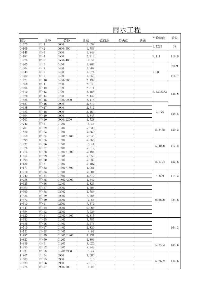 雨、污水检查井深度、管长计算表工程量计算