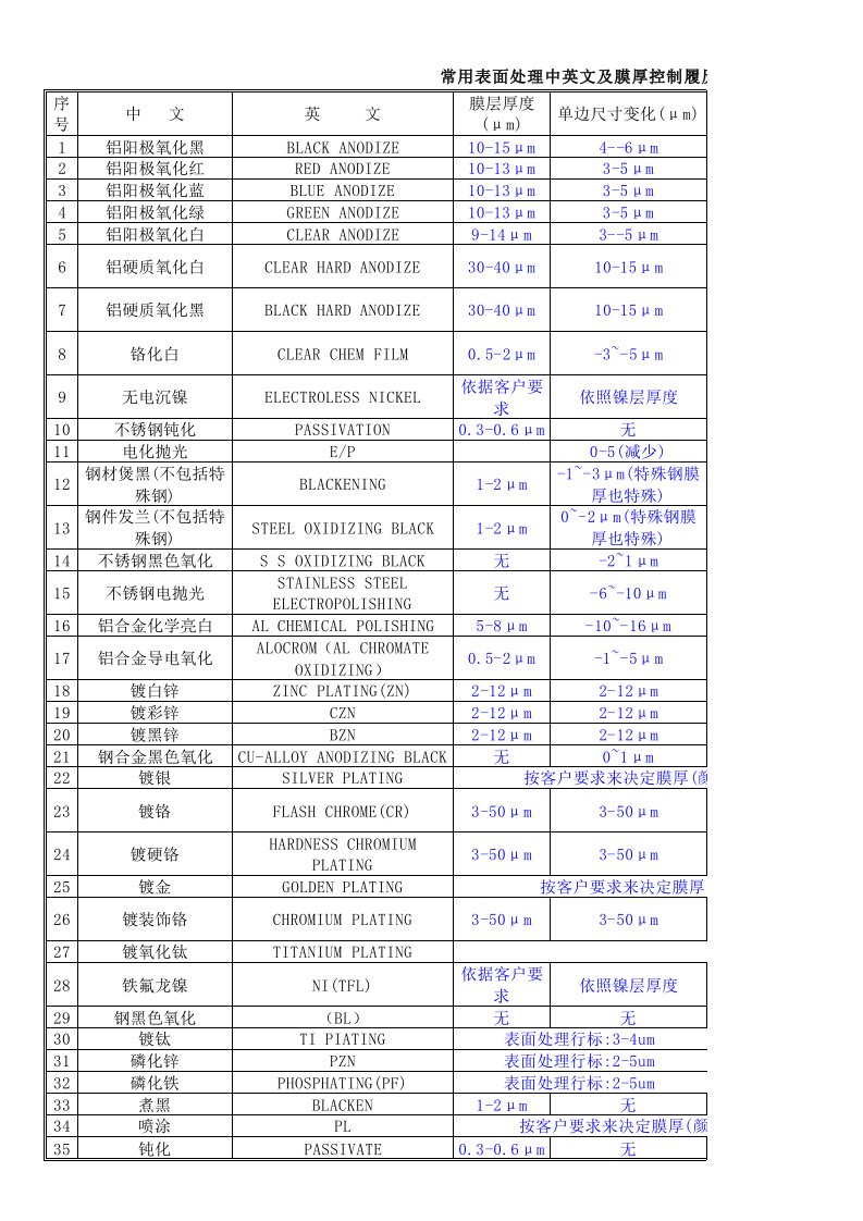 常用表面处理中英文及膜厚控制履历表（精选）