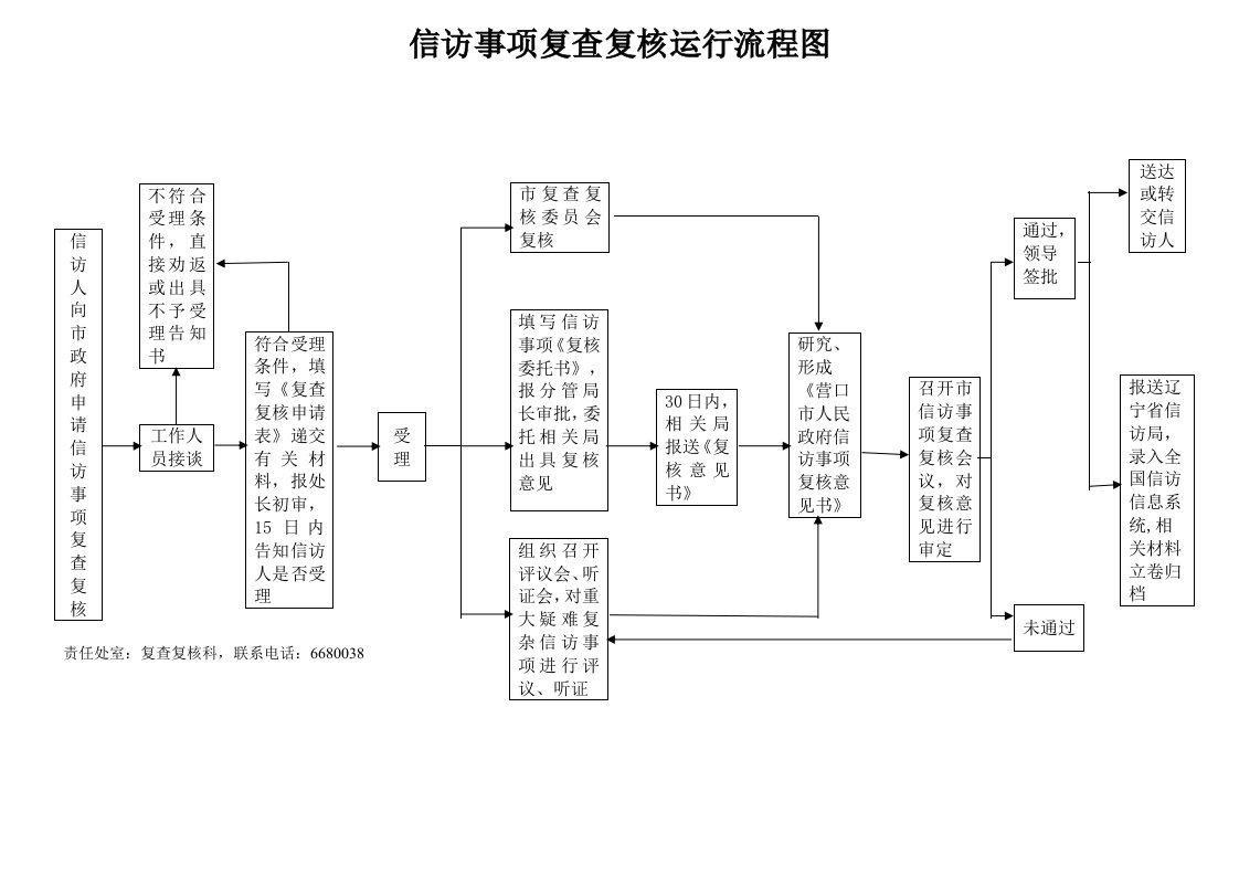 信访事项复查复核运行流程图