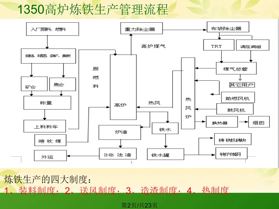 炼铁厂调演讲资料