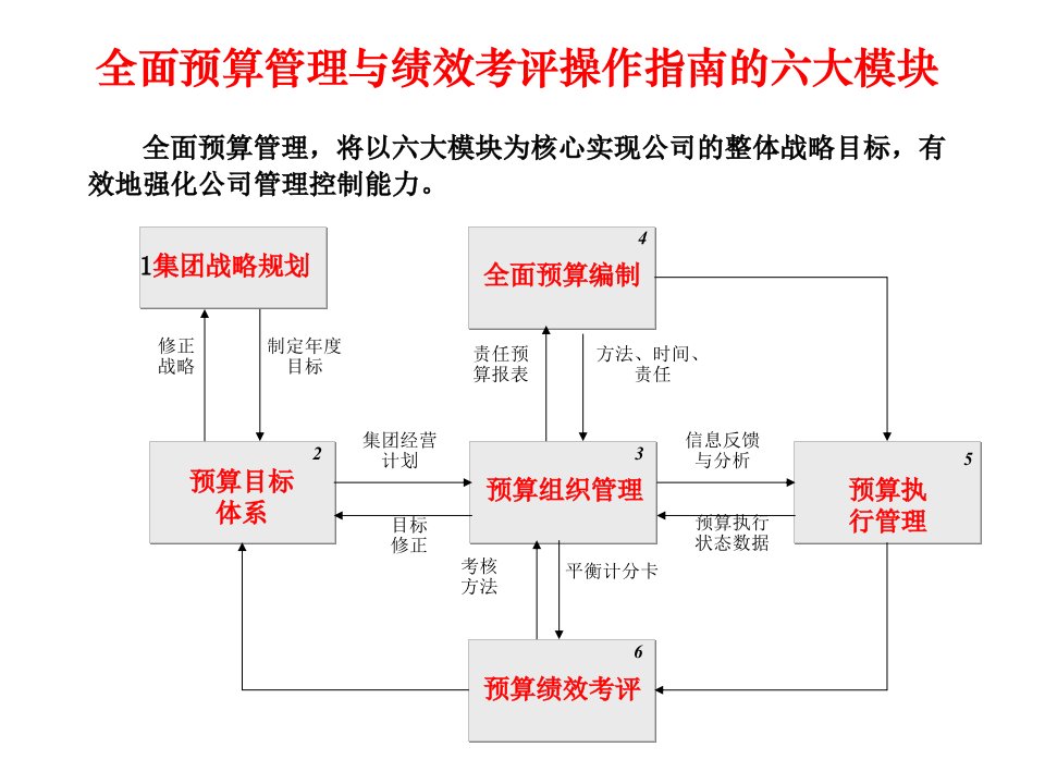 全面预算管理与绩效考评操作指南课件