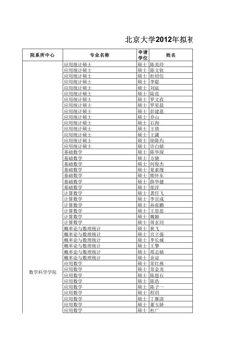 2012年北京大学免试推荐生(保送生)名单