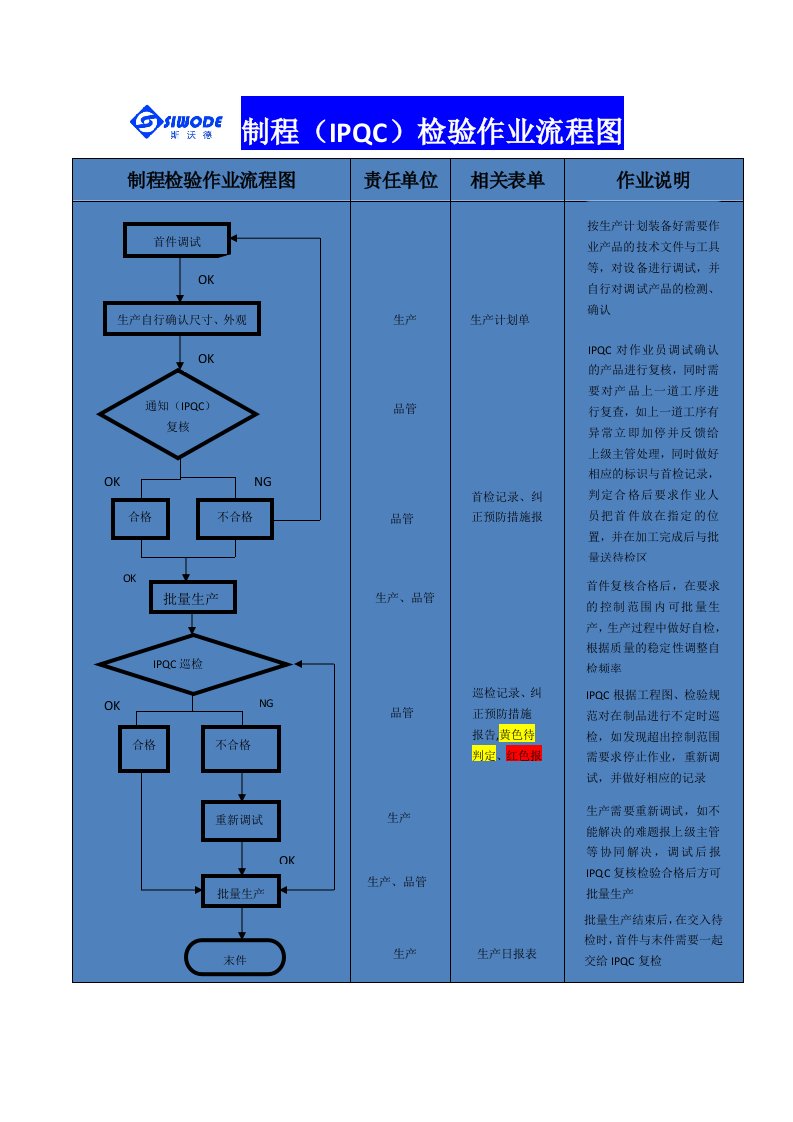 IPQC制程检验流程图