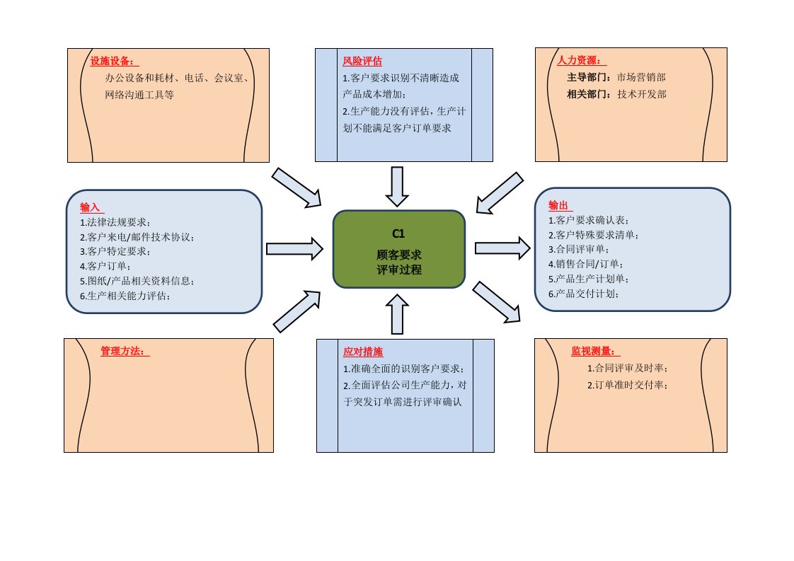 IATF16949全套过程乌龟图