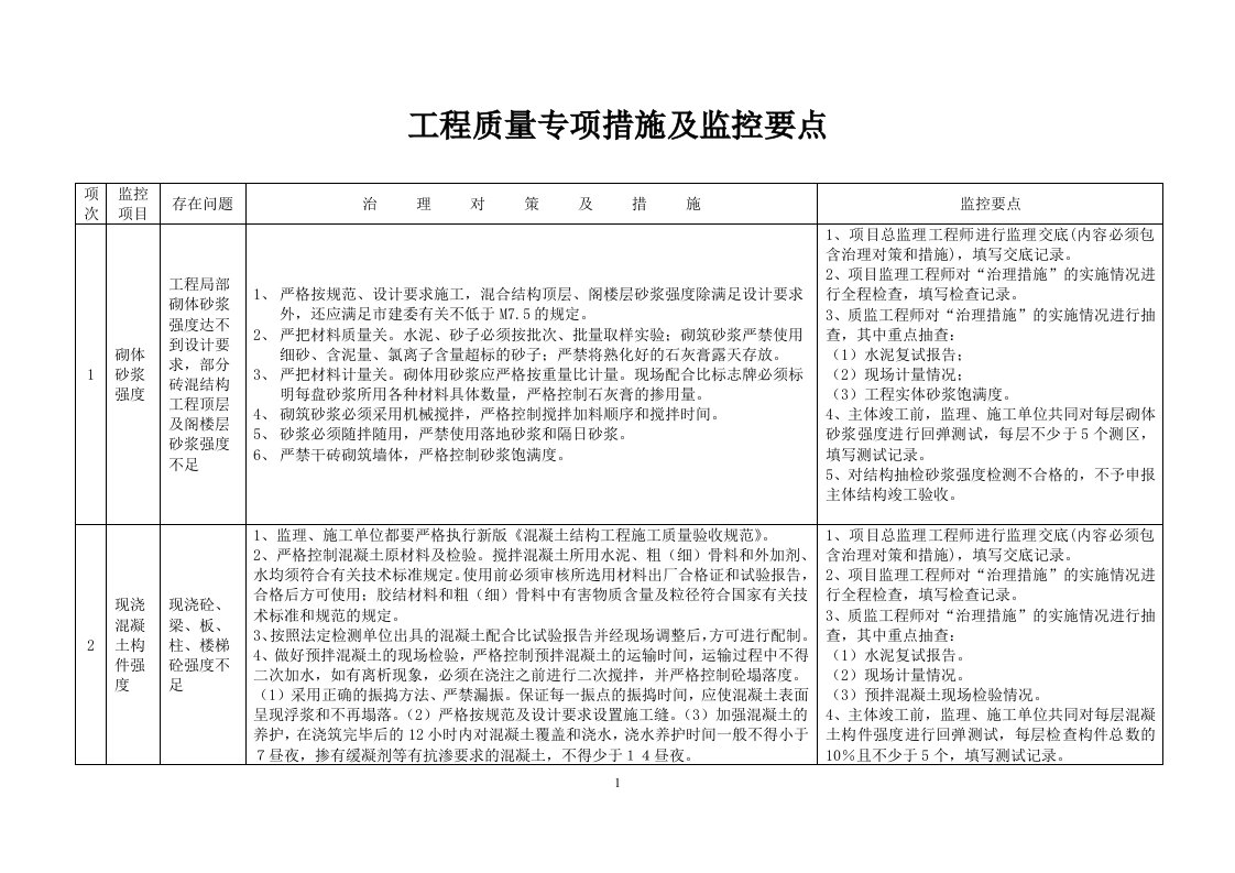 工程质量专项措施及监控要点