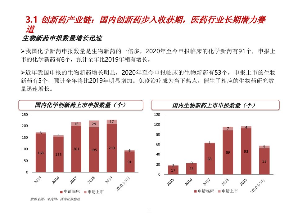 国内创新药产业链步入收获期课件