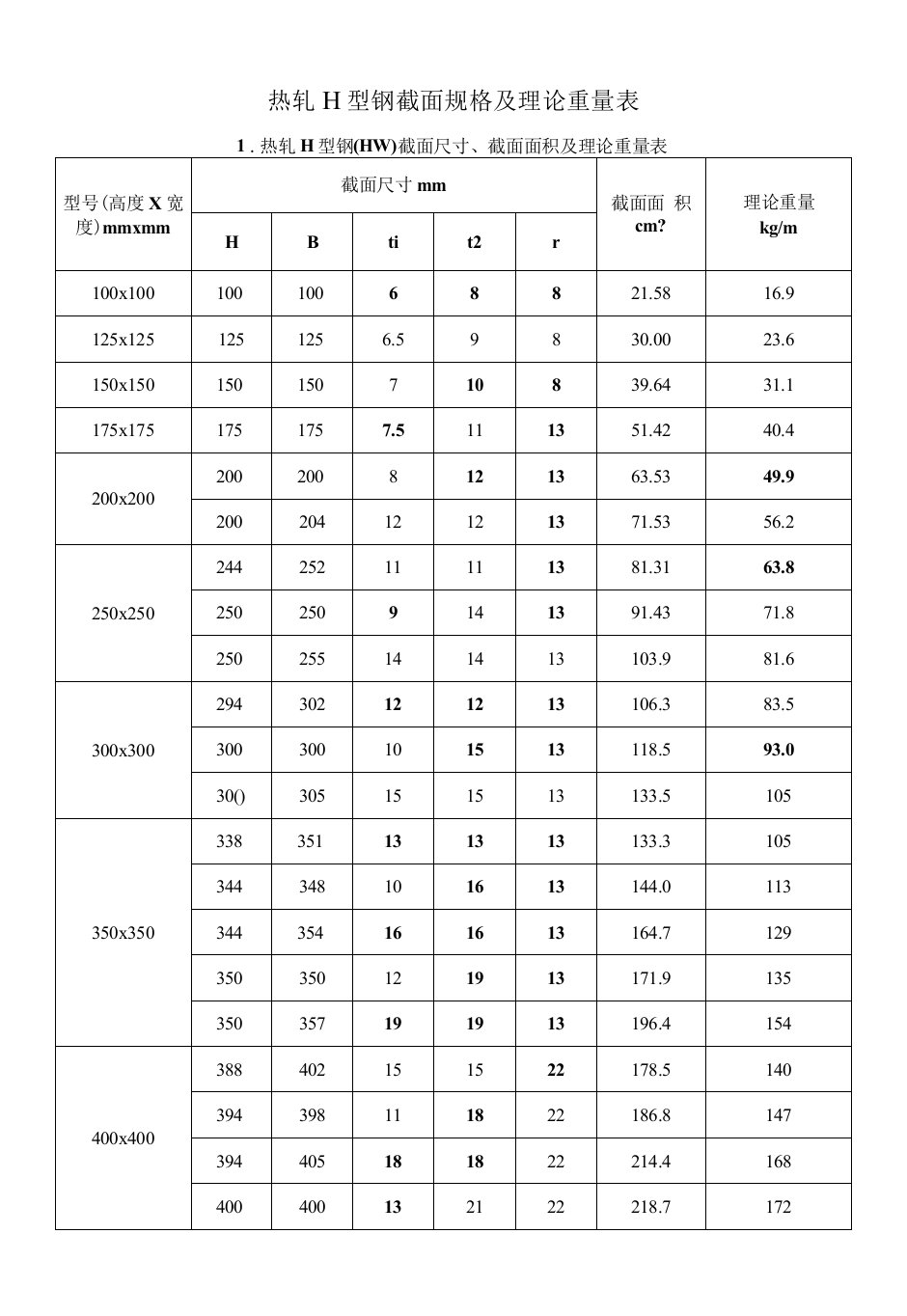 热轧H型钢截面规格及理论重量表706-2016