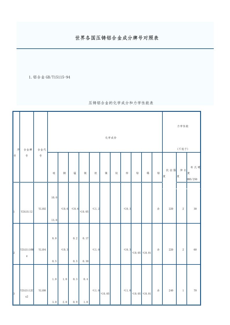 世界各国压铸铝合金成分牌号对照表