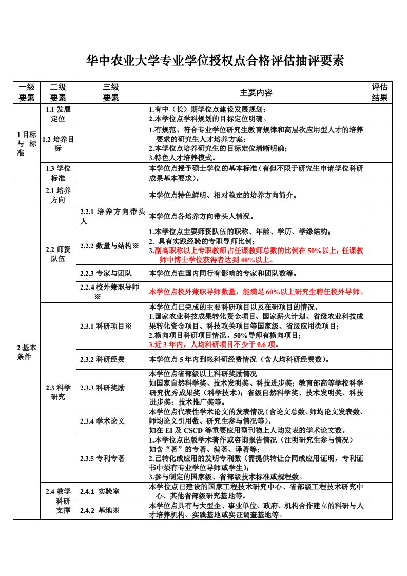 华中农业大学专业学位授权点合格抽评要素