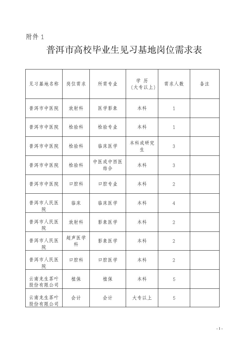 普洱市高校毕业生见习基地岗位需求表-普洱市劳动和社会保障