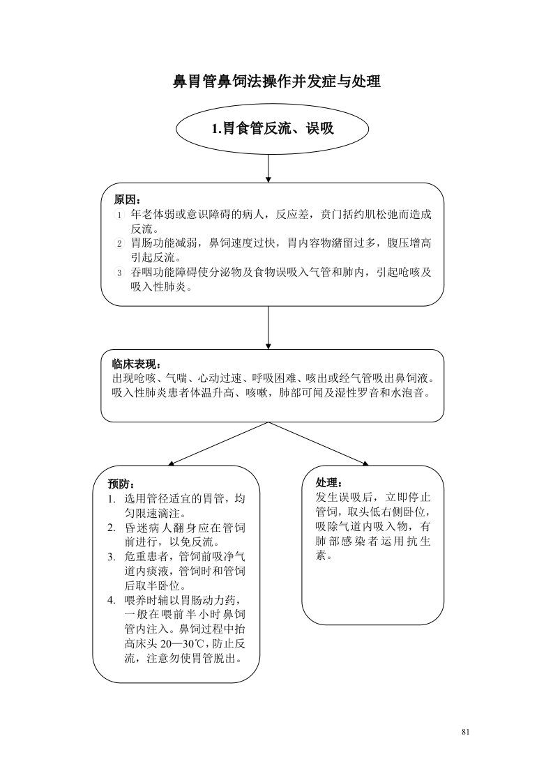 鼻胃管鼻饲法操作并发症与处理