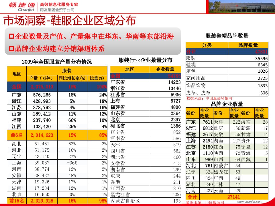 互联网鞋服行业ERP市场分布