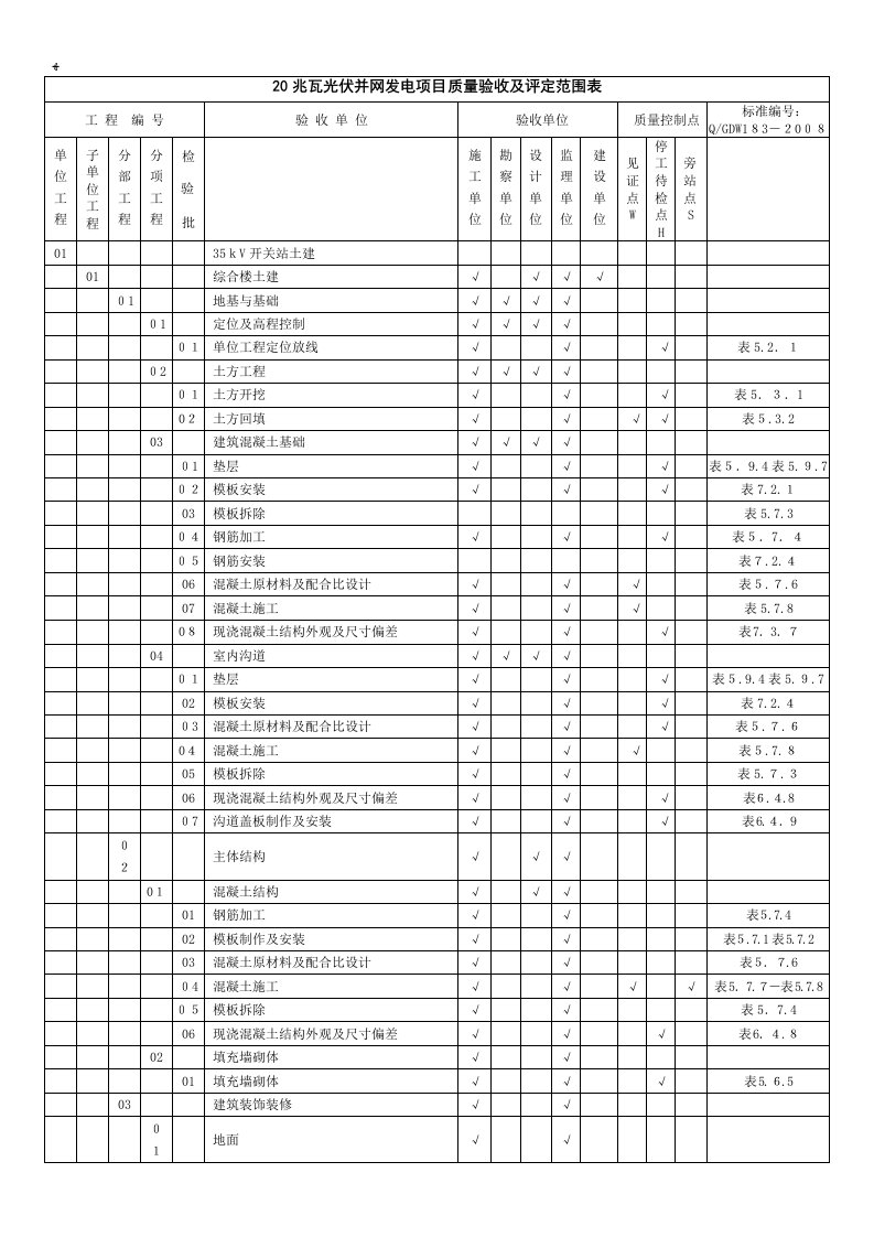 20MW光伏项目验评划分表