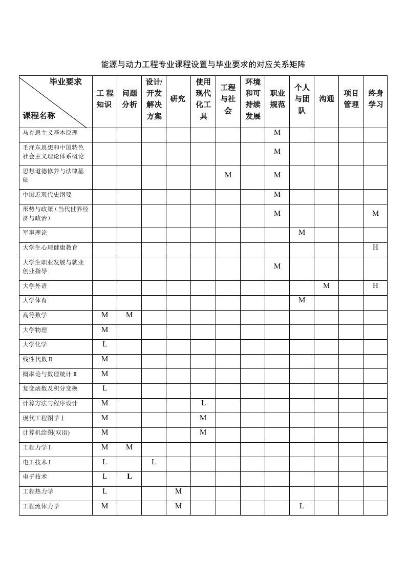 能源与动力工程专业课程设置与毕业要求的对应关系矩阵