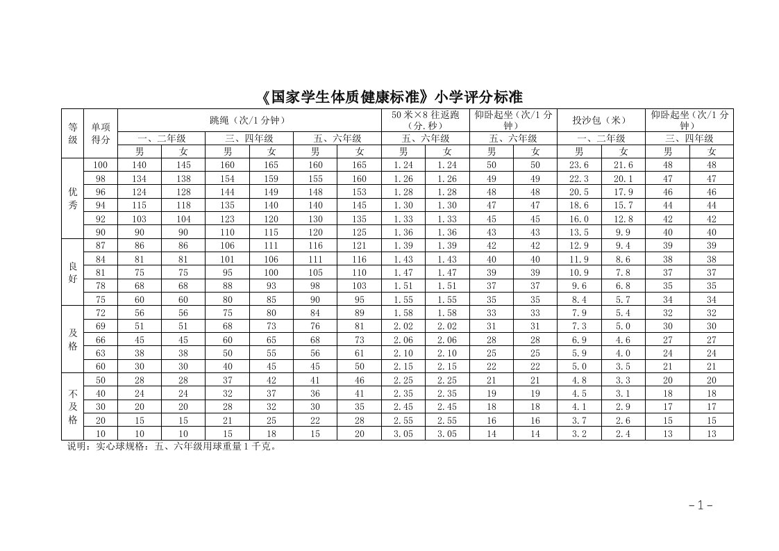 《国家学生体质健康标准》评分标准