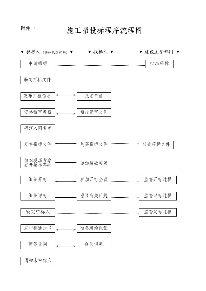 施工招投标程序流程图