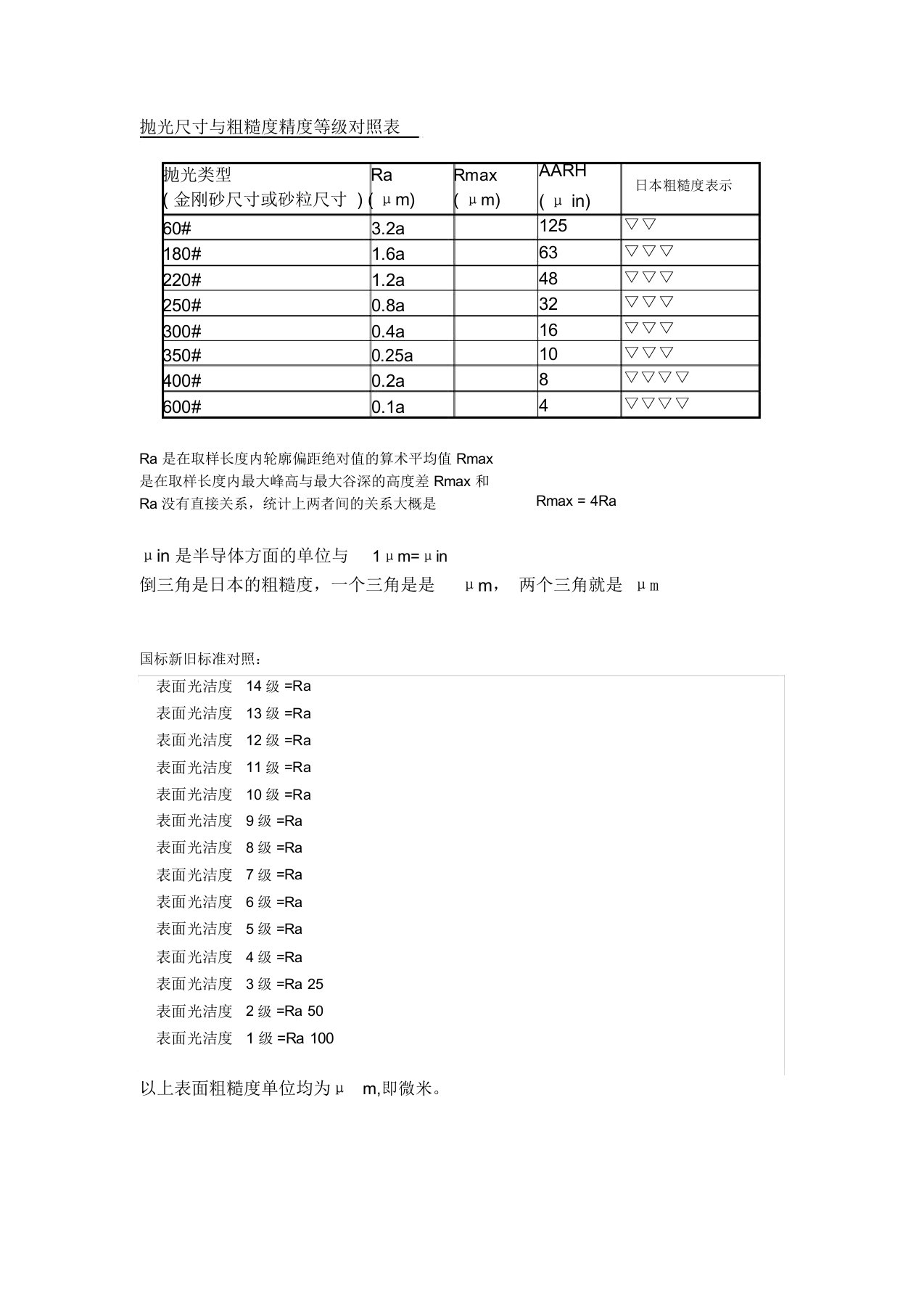 抛光等级、表面粗糙度对应表