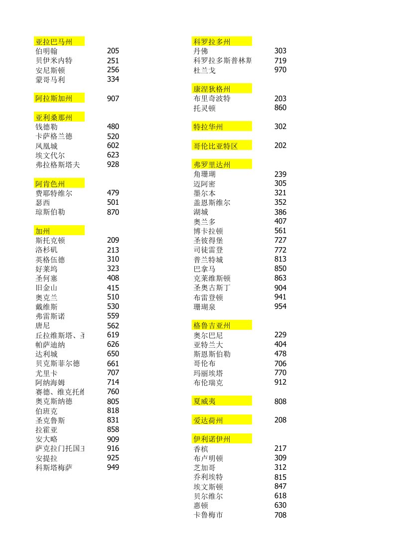 美国各州电话区号