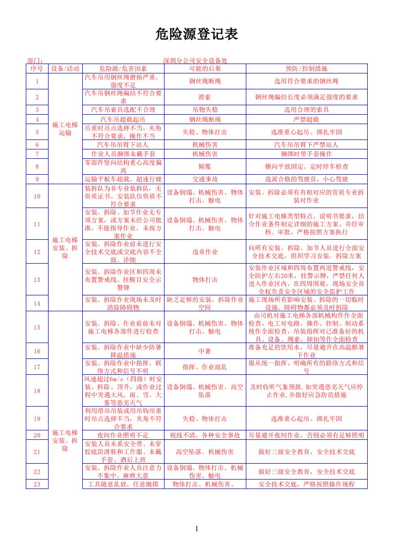 施工电梯危险源