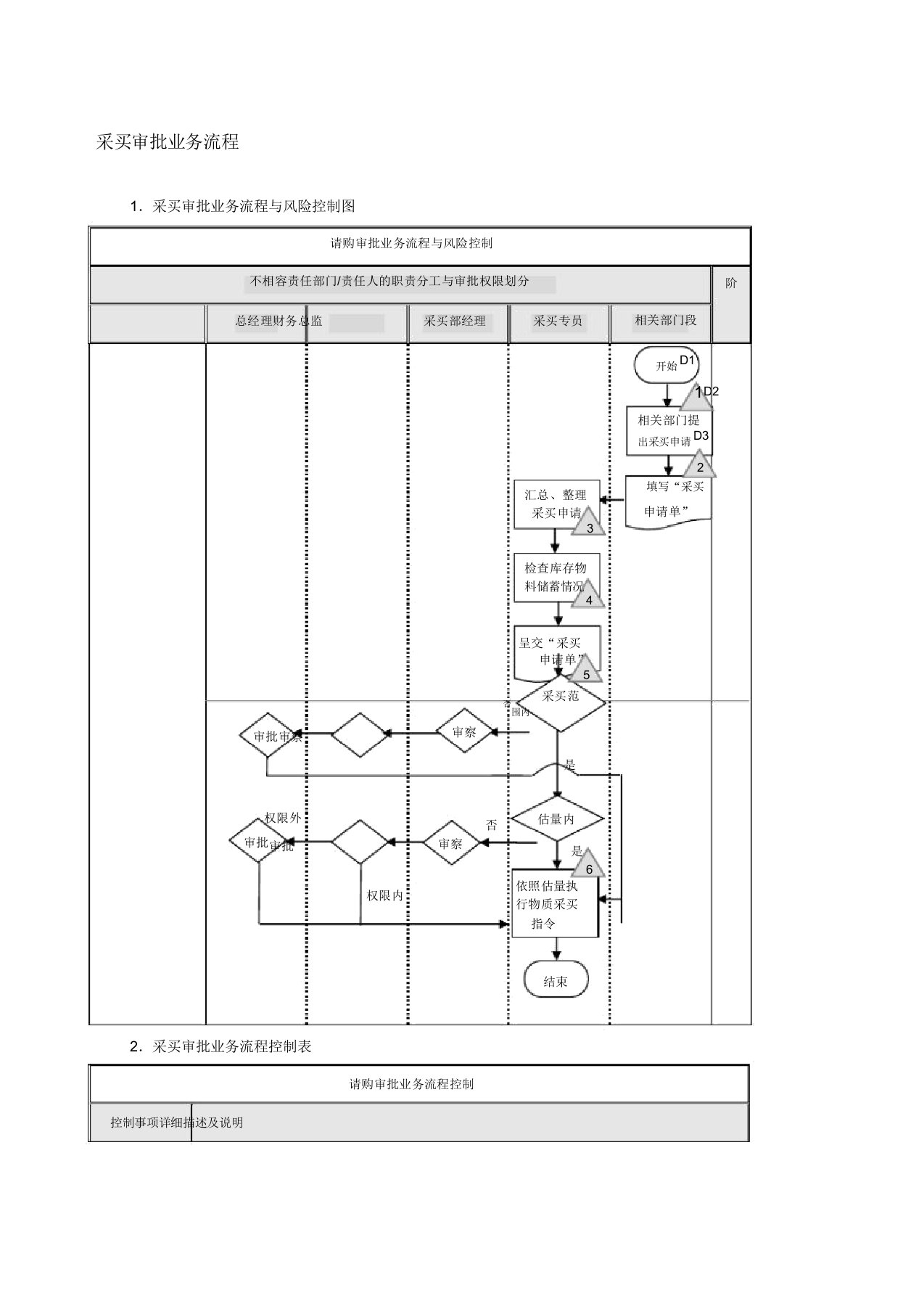 采购审批业务流程图