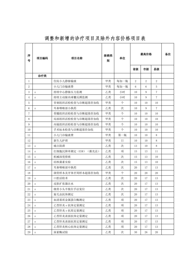 调整和新增的诊疗项目及除外内容价格项目表