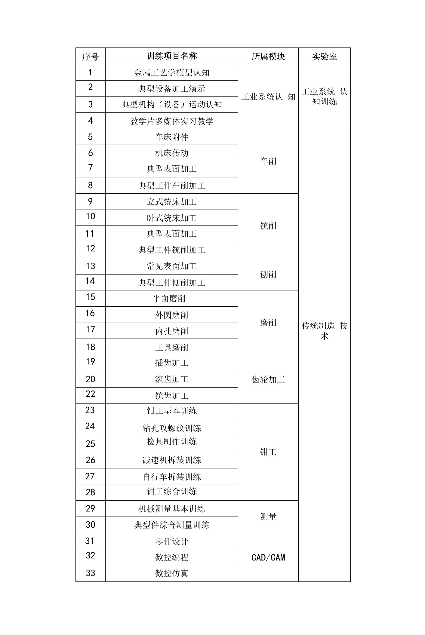 实践教学训练项目一览表(25个模块96个训练项目)