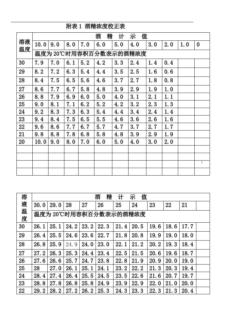 化工原理下实验精馏实验附录表