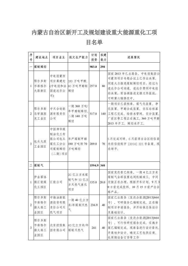 内蒙古重大项目名单