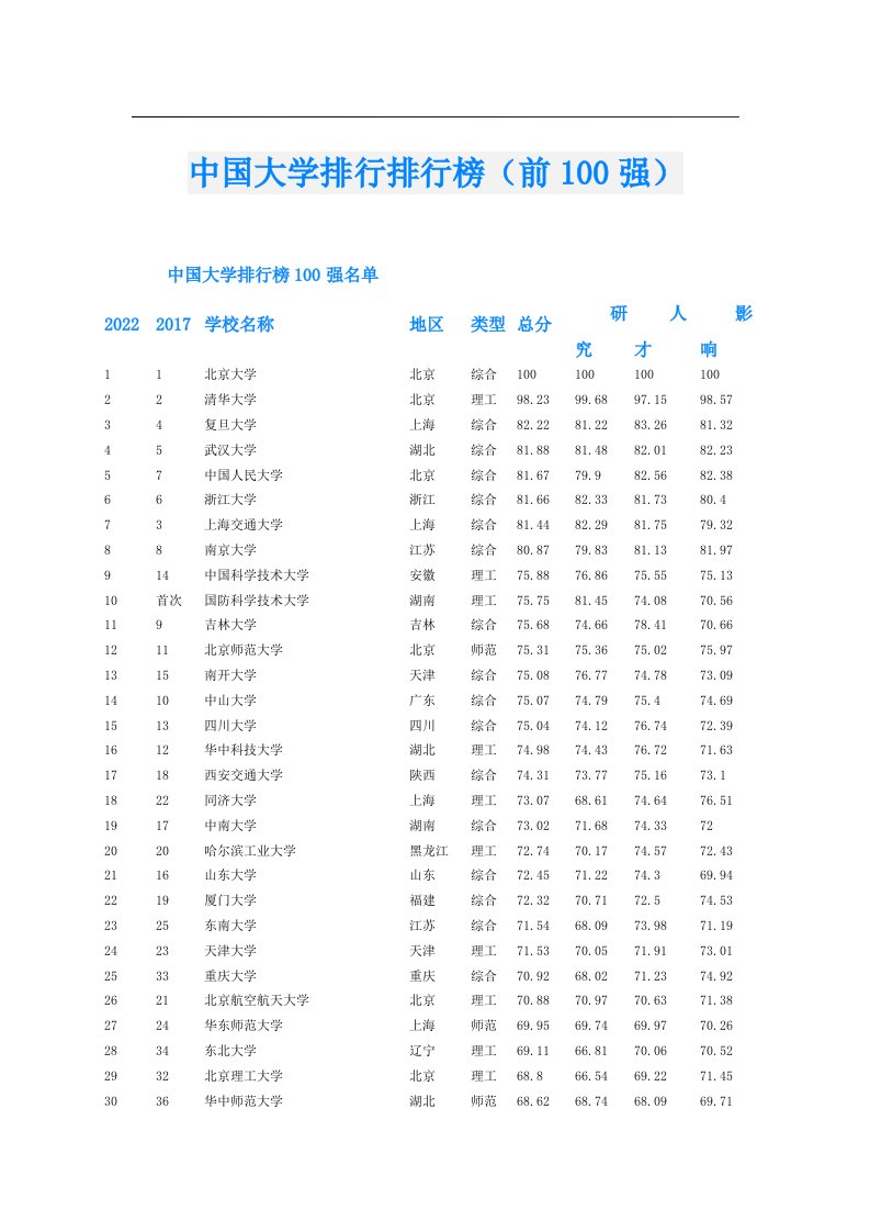 中国大学排行排行榜（前100强）