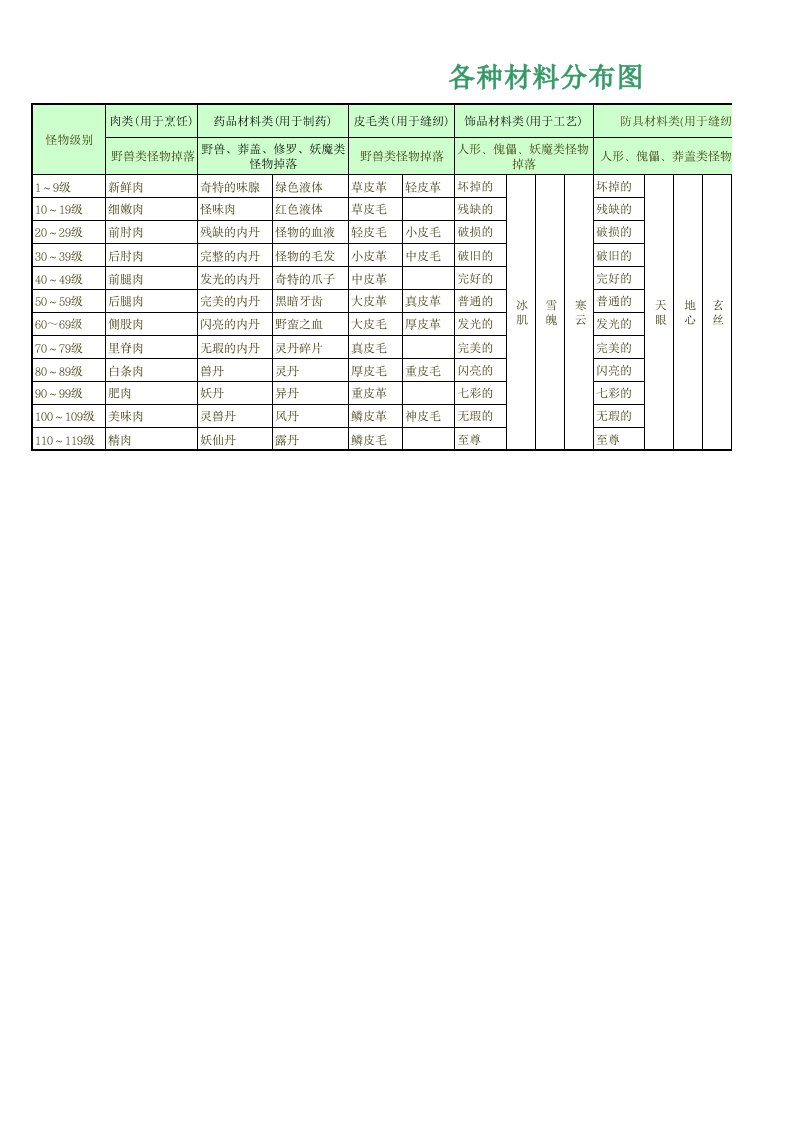 天龙八部3材料分布