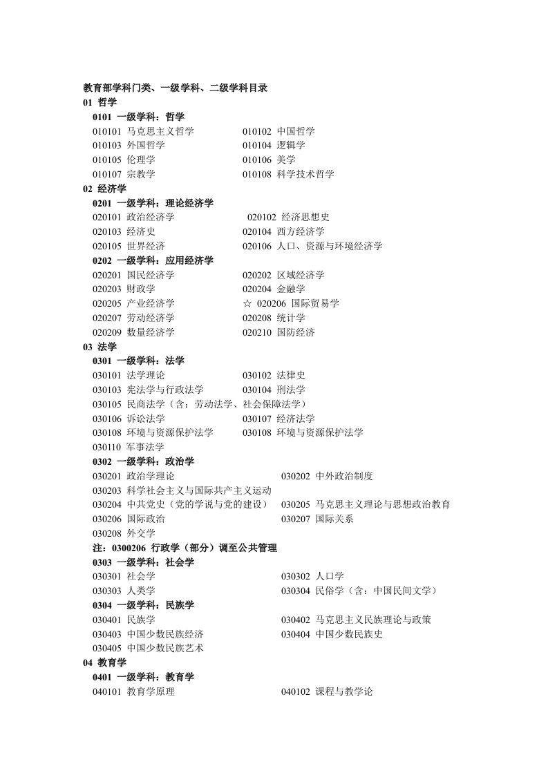 《学科分类及代码》word版