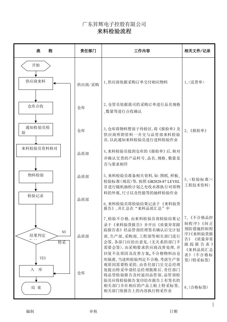 来料检验流程