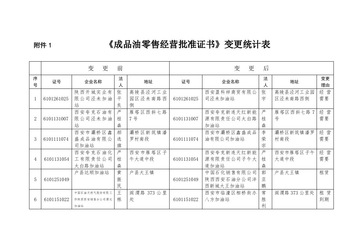 成品油零售经营批准证书变更统计表